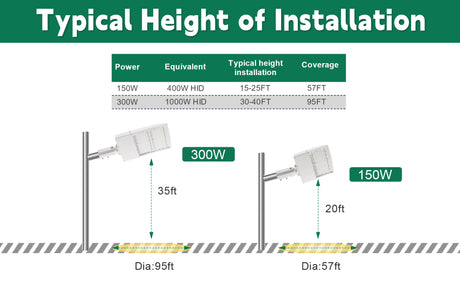 150W LED Pole Light-White Housing-AC 277~480V-450~500W MH Equivalent-CCT 5000K-21,000 Lumens-5 Years Warranty