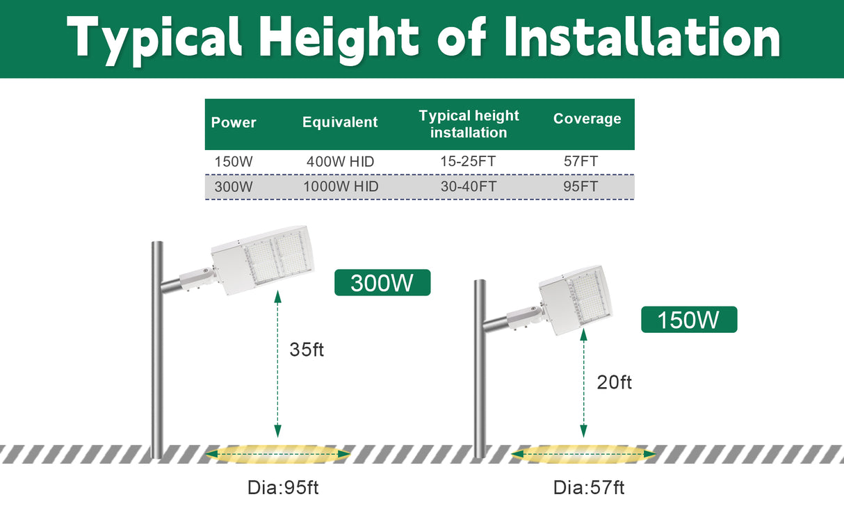 LFD Lighting 150W White Housing LED Parking Lot Light-140 LM/W-AC 100~277V-300W Metal Halide Equivalent-CCT 5000K-DLC 5.1+UL Listed